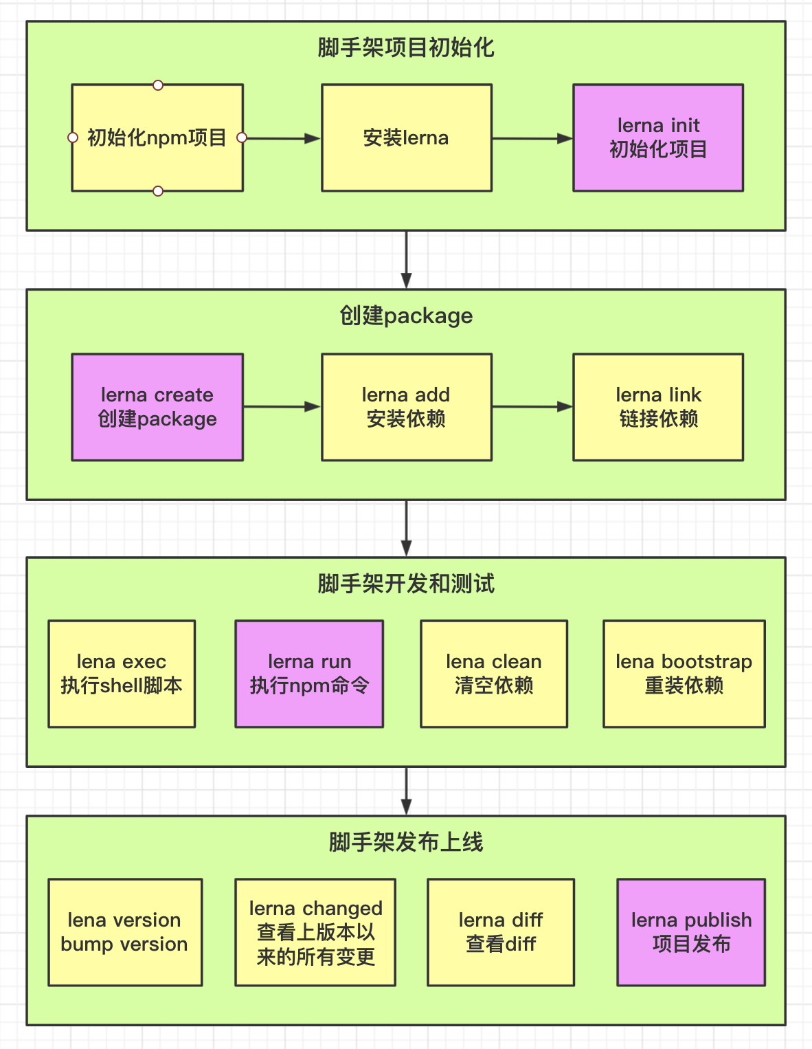第二周lerna开发脚手架流程